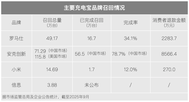 原创             暴雷半年后，充电宝玩家们咋样了？