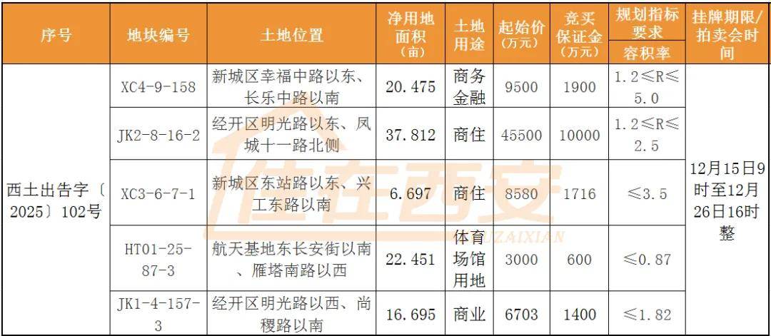 开元棋牌- 开元棋牌APP下载- 官方网站西安5宗约104亩地出让！含经开区、新城区商住用地！