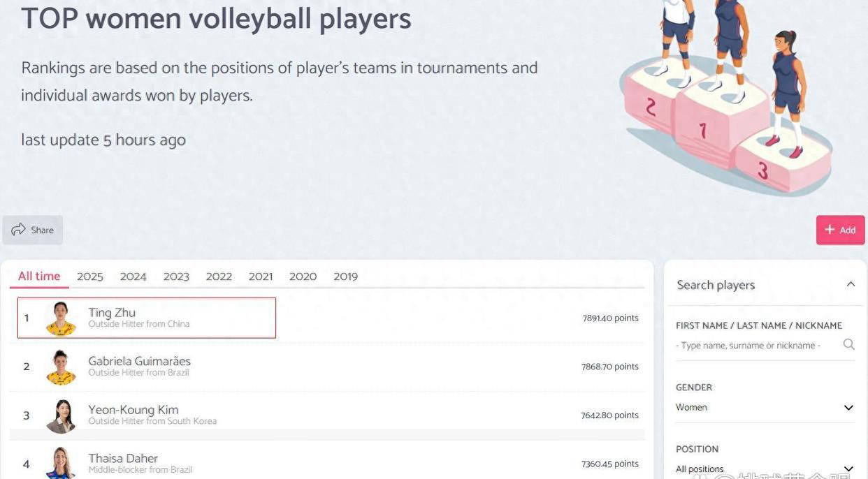 朱婷荣登世界女排积分榜首位！1个月跨越三大洲竞赛“中国德比”震撼上演足球直播-NBA直播_英超_世界杯体育【超清在线观看】