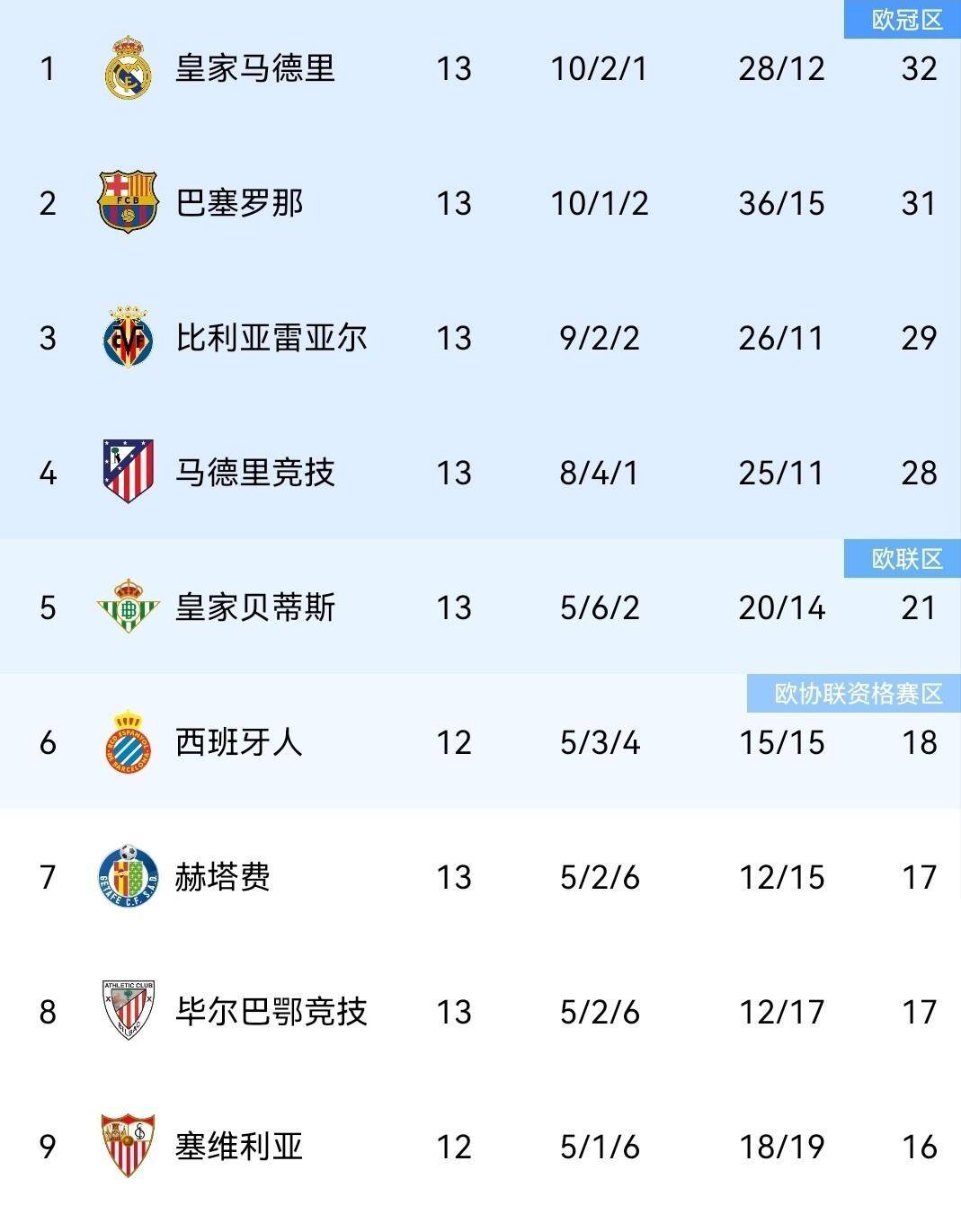 西班牙足球甲级联赛西甲积分榜一夜变天！巴萨4球狂欢重返王座皇马爆冷落后