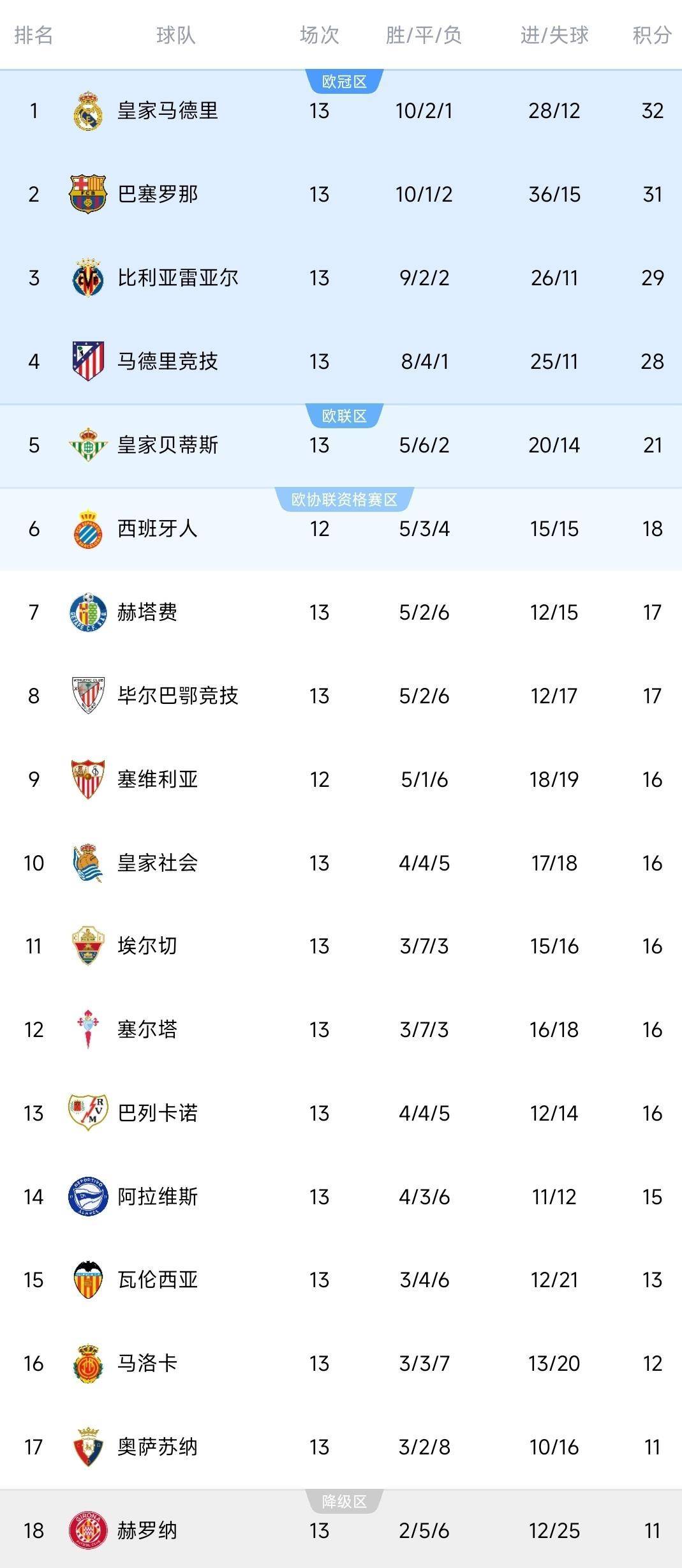 “随着皇马2-2爆冷仍居西甲联赛免费高清直