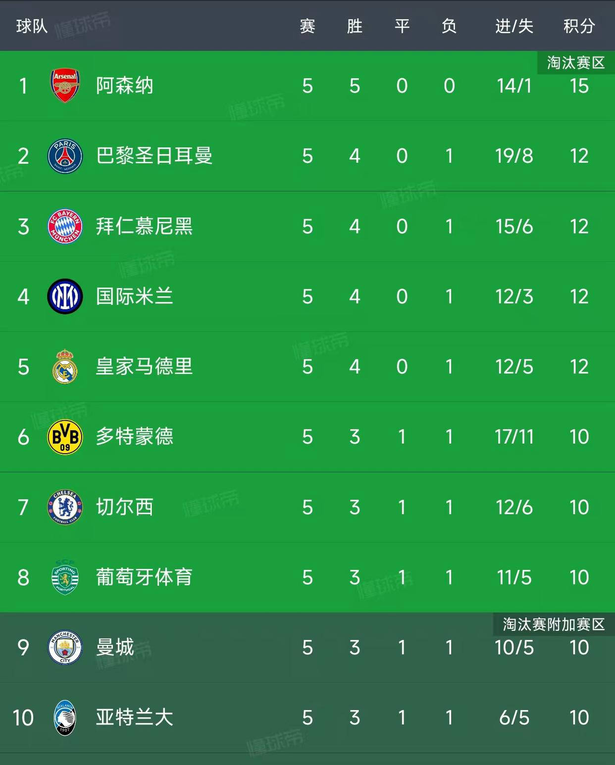 欧冠第五轮战罢最新积分西甲联赛免费高清直播＋实时赛程积分榜＋竞彩预测全覆盖（2025赛季）榜全面更新！