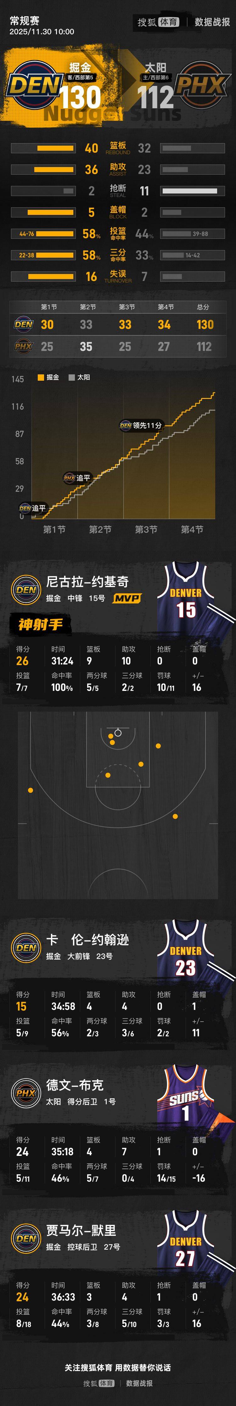 约基奇26+9+10布克24分 掘金客场大胜太阳