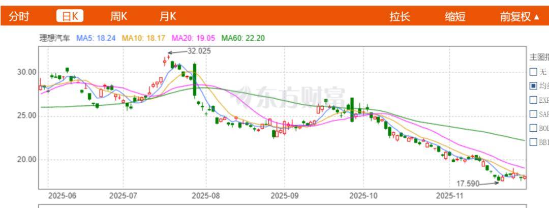理想亏6亿终结11季度盈利纪录,李想卖旧手机重回苦日子?