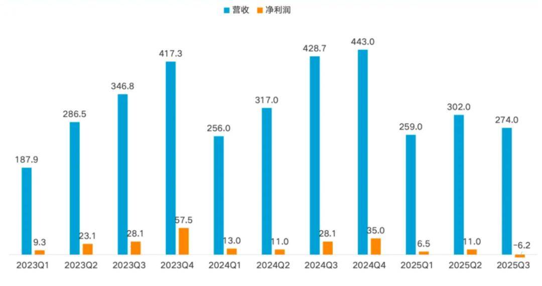 理想亏6亿终结11季度盈利纪录,李想卖旧手机重回苦日子?