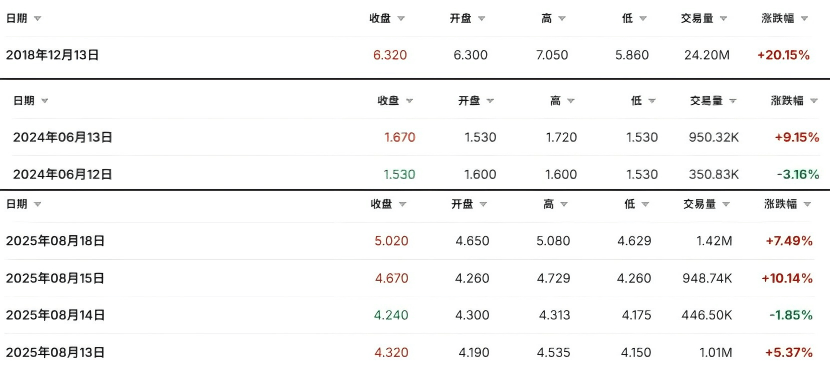 趣店，主业可能是买自家股票