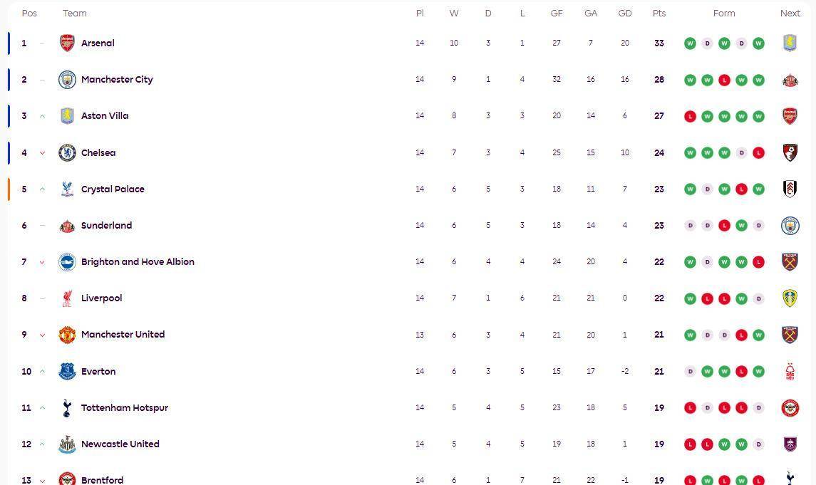 “英格兰足球超级联赛英超积分榜：阿森纳5分