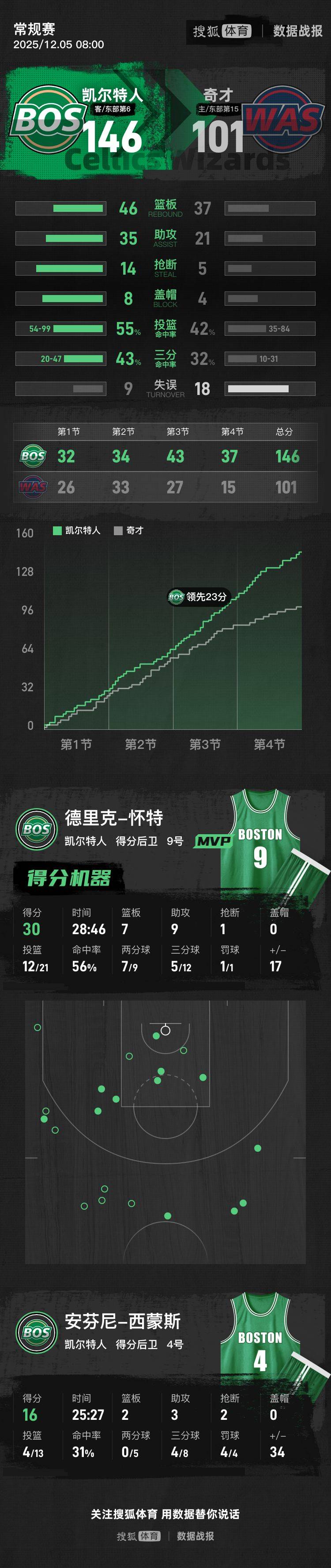 怀特30分麦科勒姆22分 凯尔特人大胜奇才