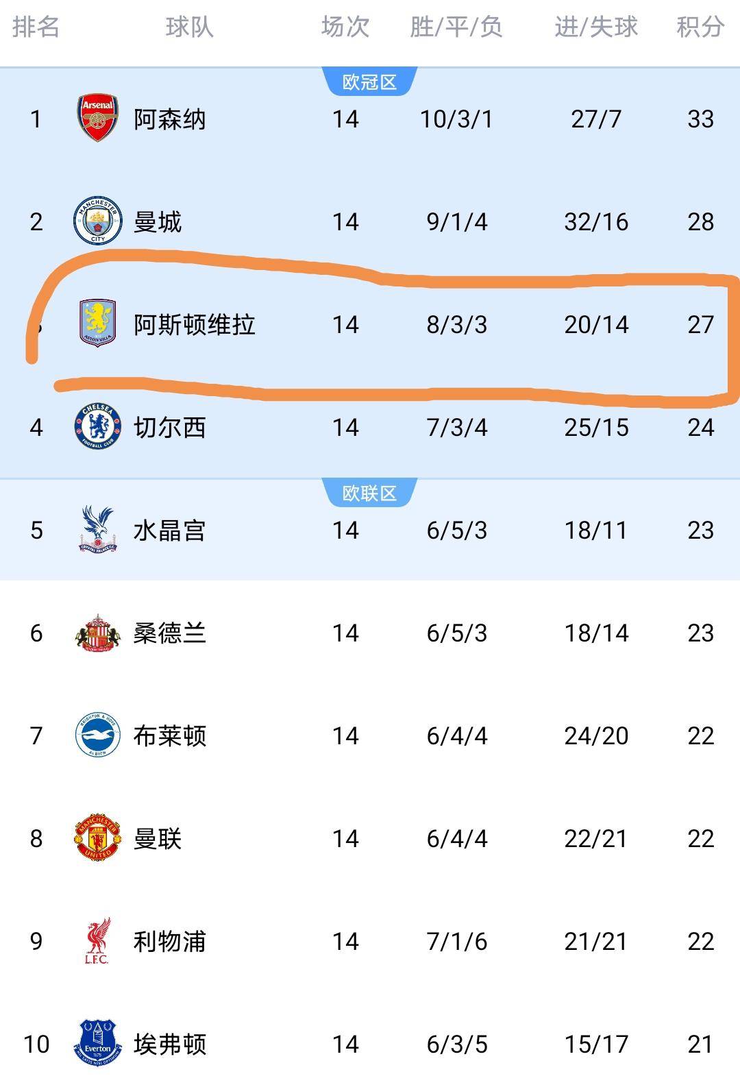 “英格兰足球超级联赛欧洲最神主帅诞生：开局