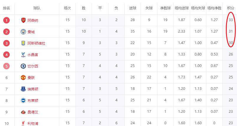 “英超积分榜大变脸！前3名仅差3分曼联紧追