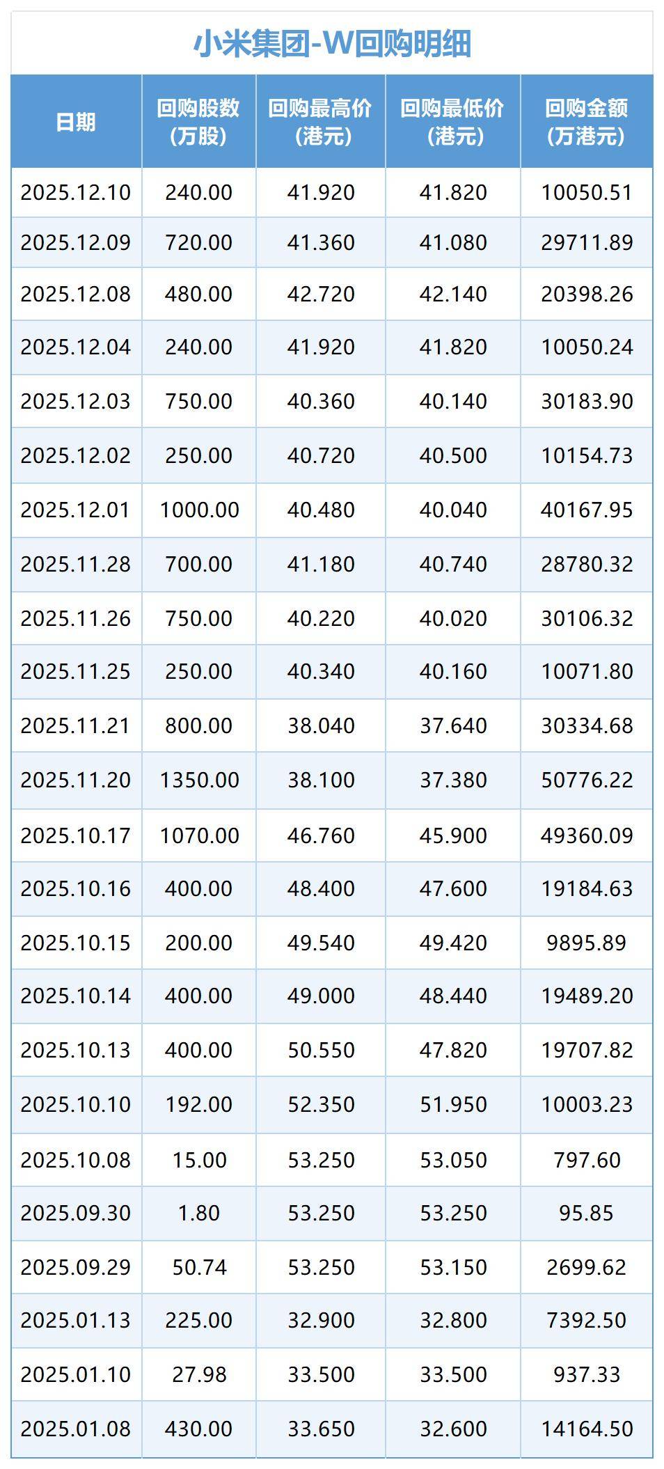 小米本周连续3天发布回购，12月10日回购1.01亿港元