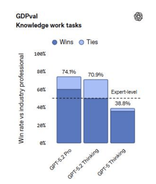 “复仇”谷歌,GPT-5.2编码、做表、读图能力全面提升,能让打工人每周少干10小时