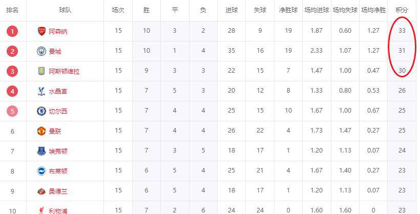 英格兰足球超级联赛英超赛程深度解析！20天7场鏖战阿森纳连迎两强曼城占据赛程优势