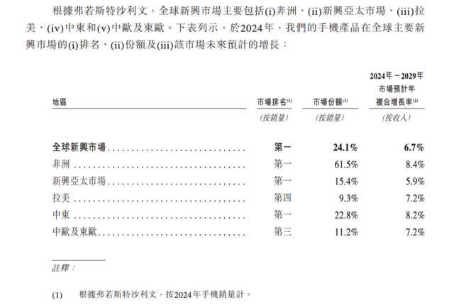 原创             “非洲之王”传音赴港IPO：不缺钱，缺故事