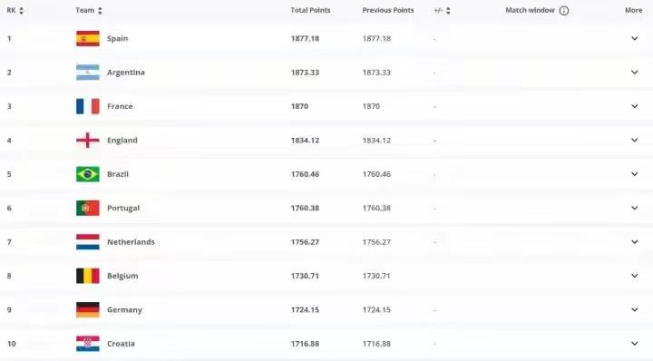 FIFA年终排名top足球直播-NBA直播_英超_世界杯体育【超清在线观看】20：欧洲半壁江山 南美4队 非洲2队 亚洲2队