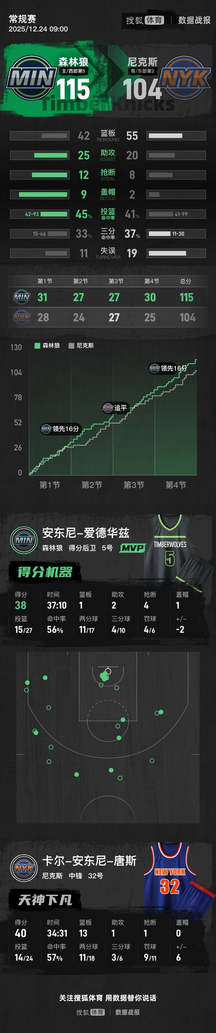 爱德华兹38分唐斯40分 森林狼击败尼克斯3连胜