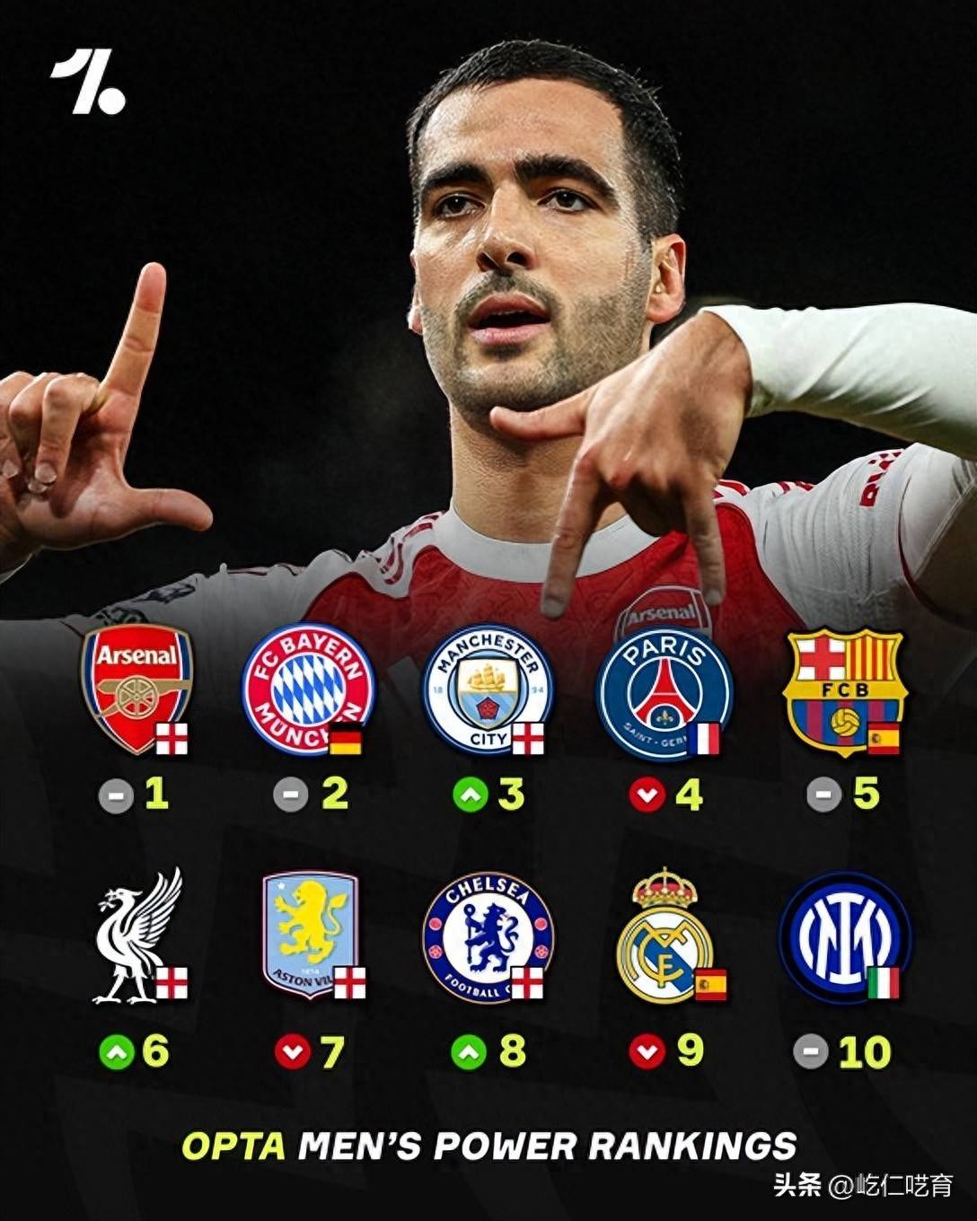 英格兰足球超级联赛阿森纳很像去年的利物浦、英超欧冠双第1但是否最后仅1冠入账？