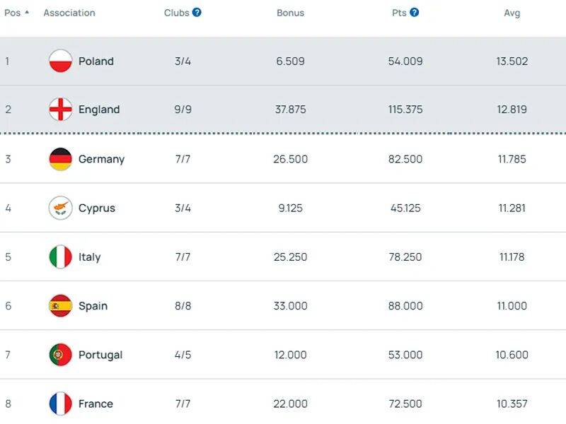 英格兰足球超级联赛交换位置！英超三强争两个欧冠名额曼联比切尔西多一个优势