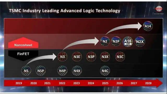 台积电2nm，交卷了！