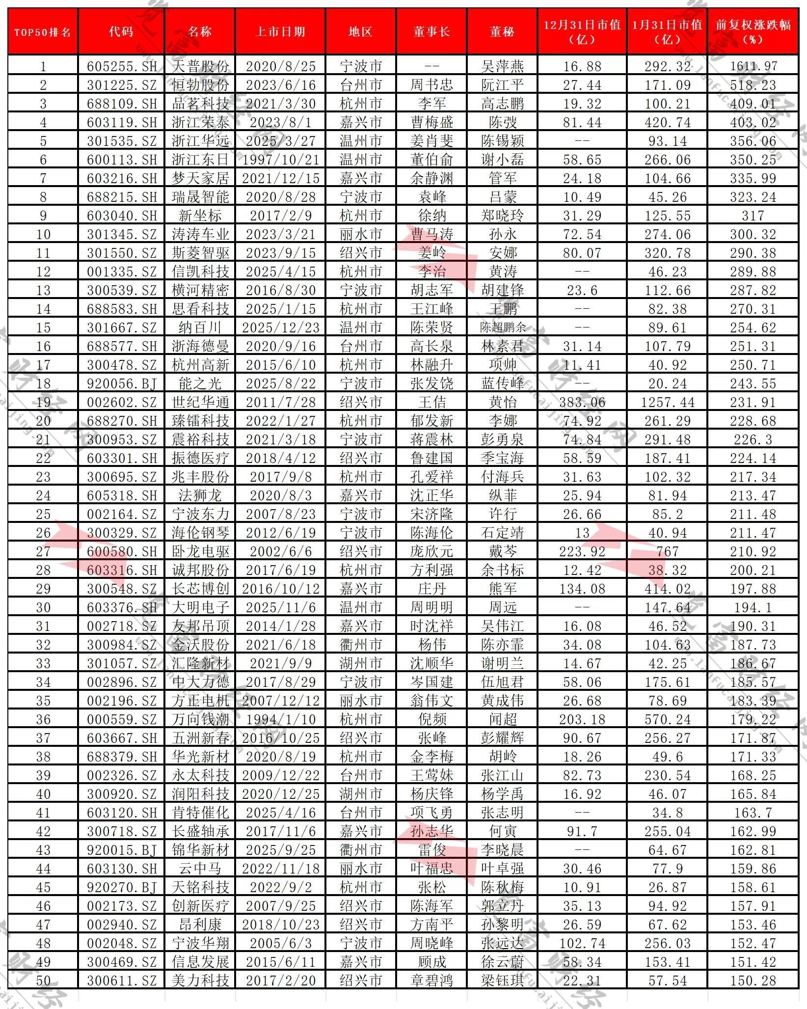 览富年度数据盘点:浙江a股上市公司年度涨幅top50排行榜_概念_全年_汽车