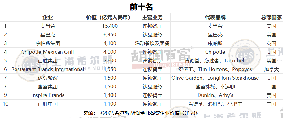 11家中邦餐企“杀”入环球TOP50！这3家不到10年干出百亿范围
