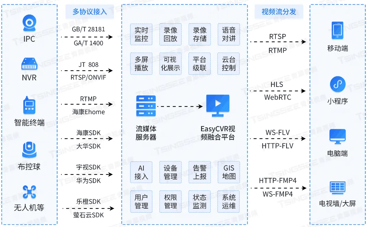 做融合通信项目总卡壳？EasyCVR如何破解视频项半岛体育- 半岛体育官方网站- APP下载目困局？