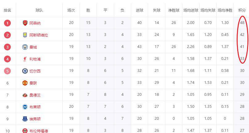 “英格兰足球超级联赛英超积分榜格局突变！阿