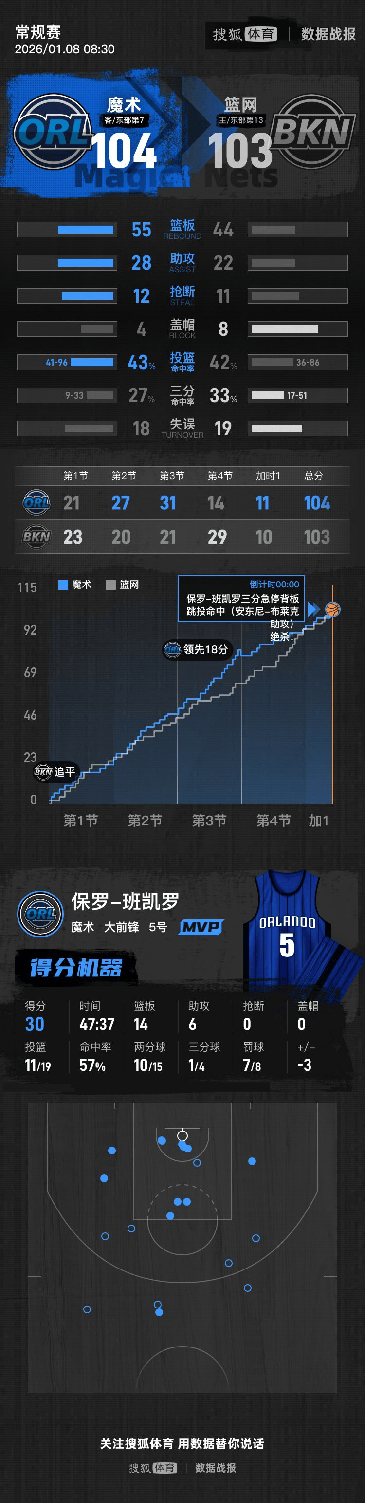 班凯罗3分绝杀小波特空砍34分 魔术加时胜篮网
