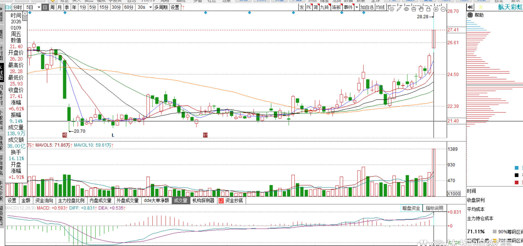 航天彩虹涨停后迅速炸板回落，军工龙头股表现堪忧？_搜狐网