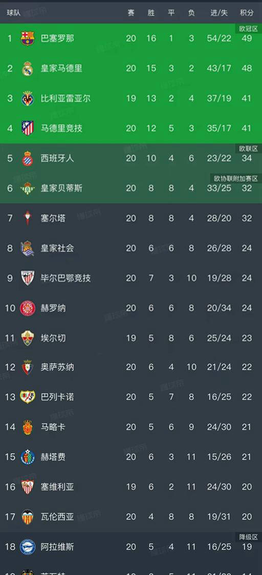 西甲第20轮结束西甲联赛免费高清直播＋实