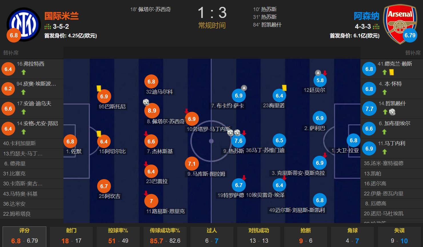 英超＞意甲！英超比欧冠好踢 阿森纳大轮换3-1完胜国米 双锋破门英格兰足球超级联赛