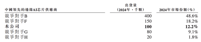 卖出1.65亿颗芯片、亏了19亿，又一家芯片公司要上市