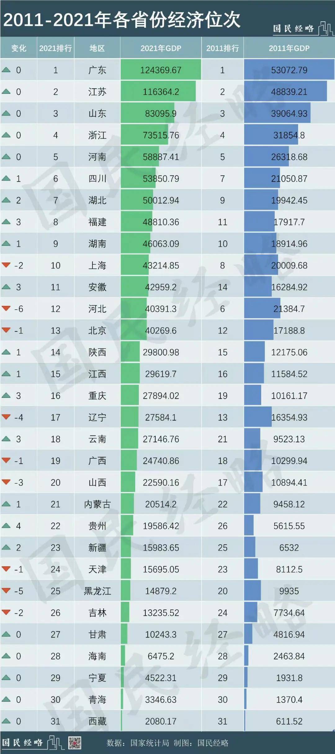官宣！31省份2025年GDP排名，来了