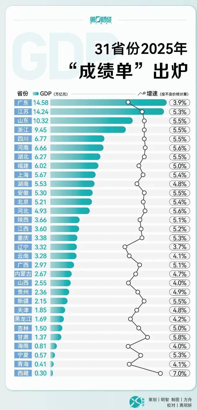 官宣！31省份2025年GDP排名，来了