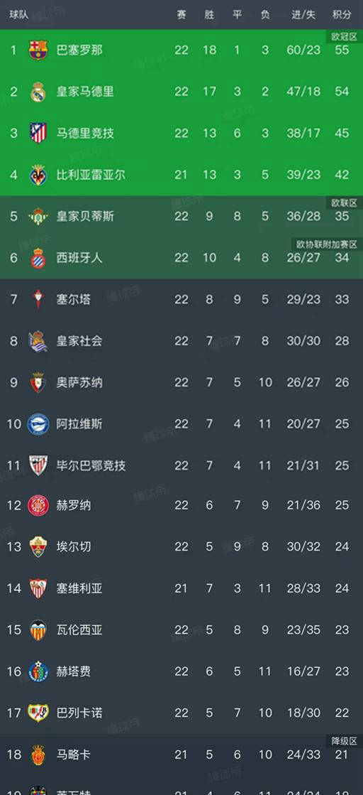西甲联赛免费高清直播＋实时赛程积分榜＋竞彩预测全覆盖（2025赛季）西甲最新积分榜动态：巴萨领跑皇马险胜稳居第二