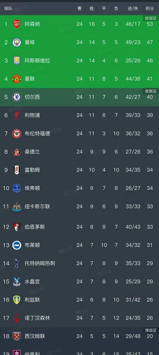 英英格兰足球超级联赛超第24轮战罢最新积分榜全解析！