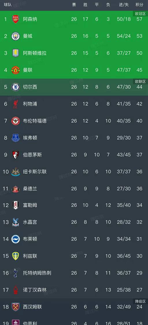 英超第26轮最新排名揭晓：枪手英格兰足球超级联赛被曼城紧追2-4名分差拉大至8分