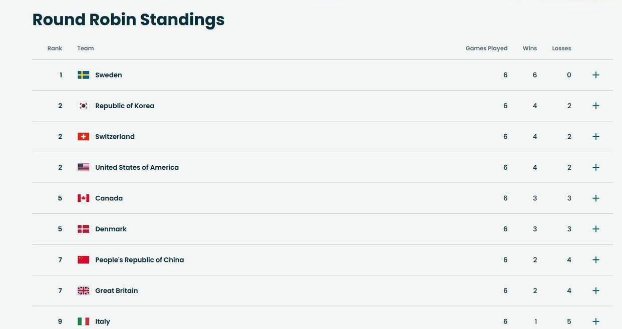 爱游戏- 爱游戏体育- AYX体育官方网站憋屈！冬奥女子冰壶
