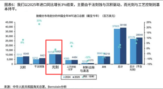 原创             2025中国狂买732亿光刻机，ASML占比90%，日本占10%