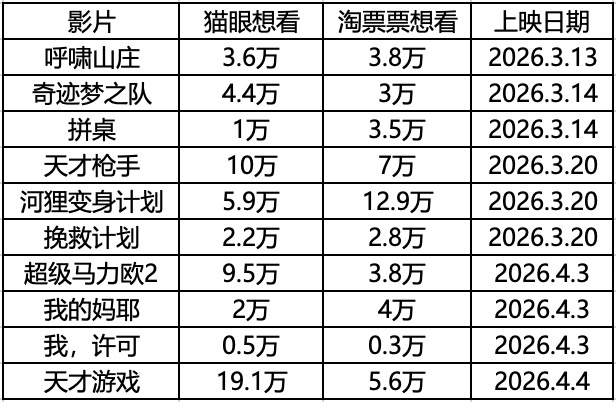 3、4月电影市场继续冷，市场期待黑马的出现
