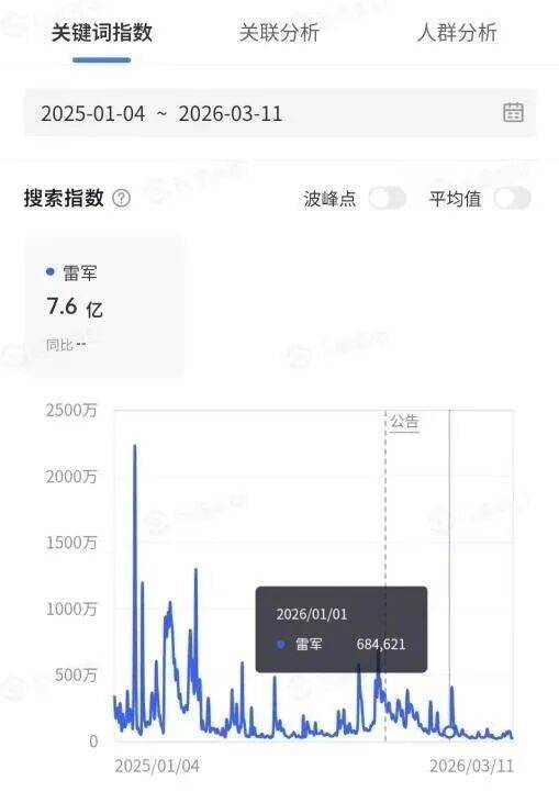 2026年,雷军热度“退潮”?