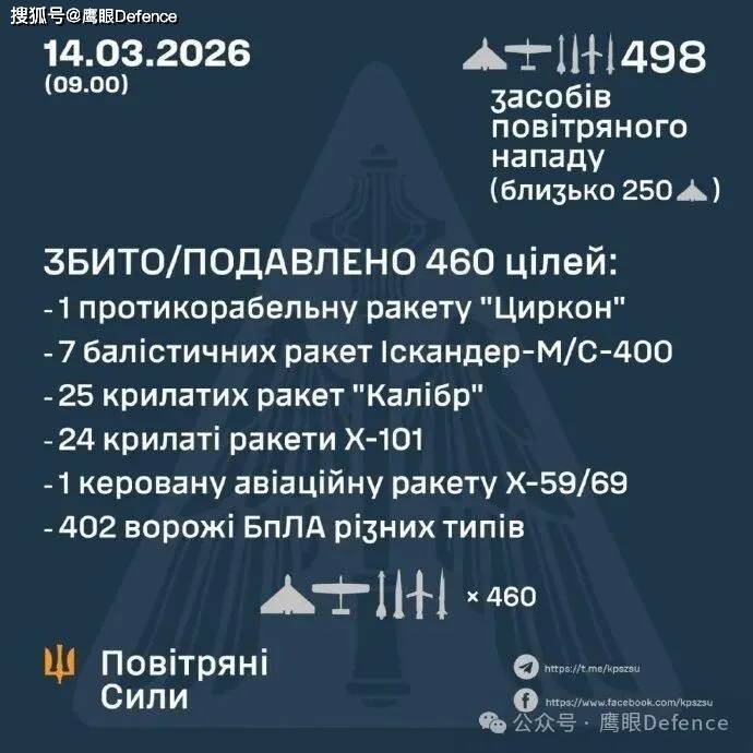 击落“全部”巡航导弹！多位乌克兰平民英雄遇难，大举空袭莫斯科