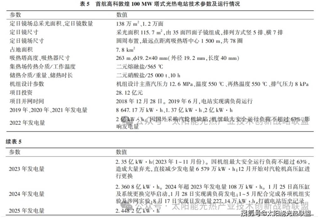 我国8座太阳能热发电示范项目运行情况