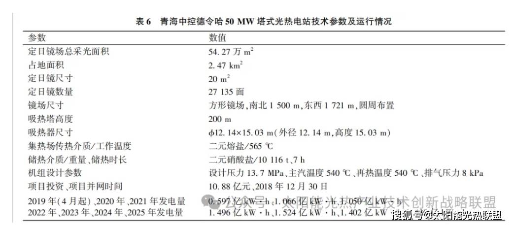 我国8座太阳能热发电示范项目运行情况