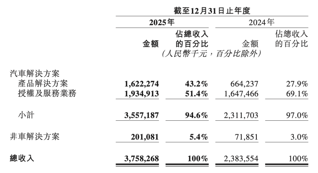 地平线的“三重门”：营收狂奔、亏损扩大、高管震荡