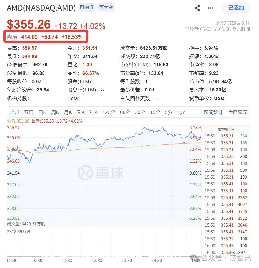 AMD数据中心营收首超PC，盘后股价暴涨16.53%！