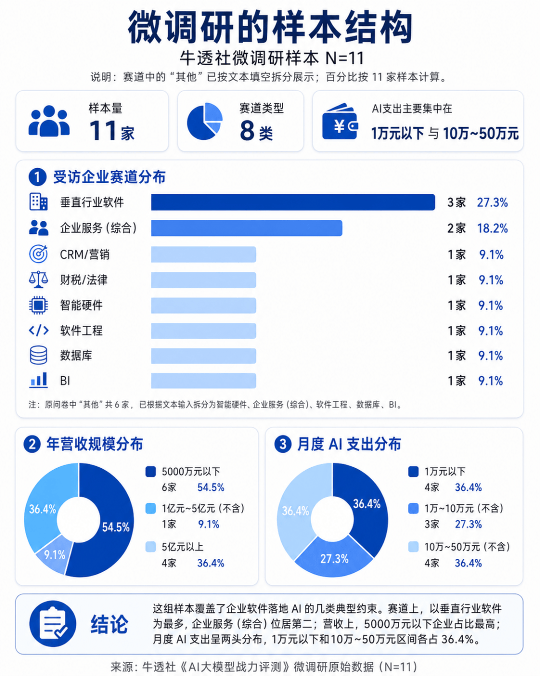 大模型在“刷榜”，企服厂商在“排雷”
