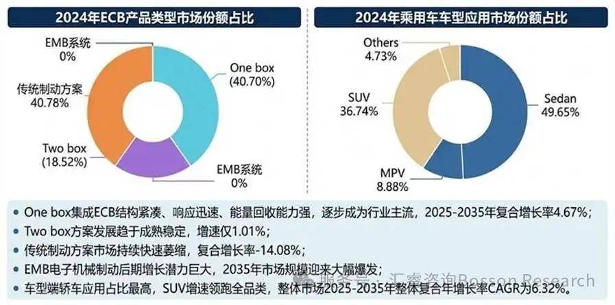 决战线控制动:ECB成车企新战场千亿蓝海蓄势待发(图1)