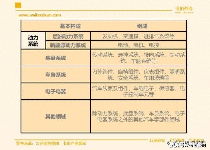 韦伯咨询：《2026年中国汽车零部件行业专题调研与深度分析报告》最新版发布(图1)