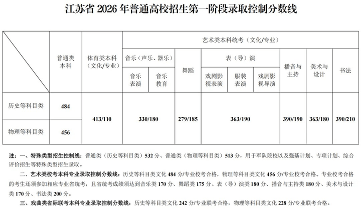 乐鱼体育- 乐鱼体育官网- APP世界杯指定平台江苏高考分数线揭晓国际本科热度攀升——项目优势解读